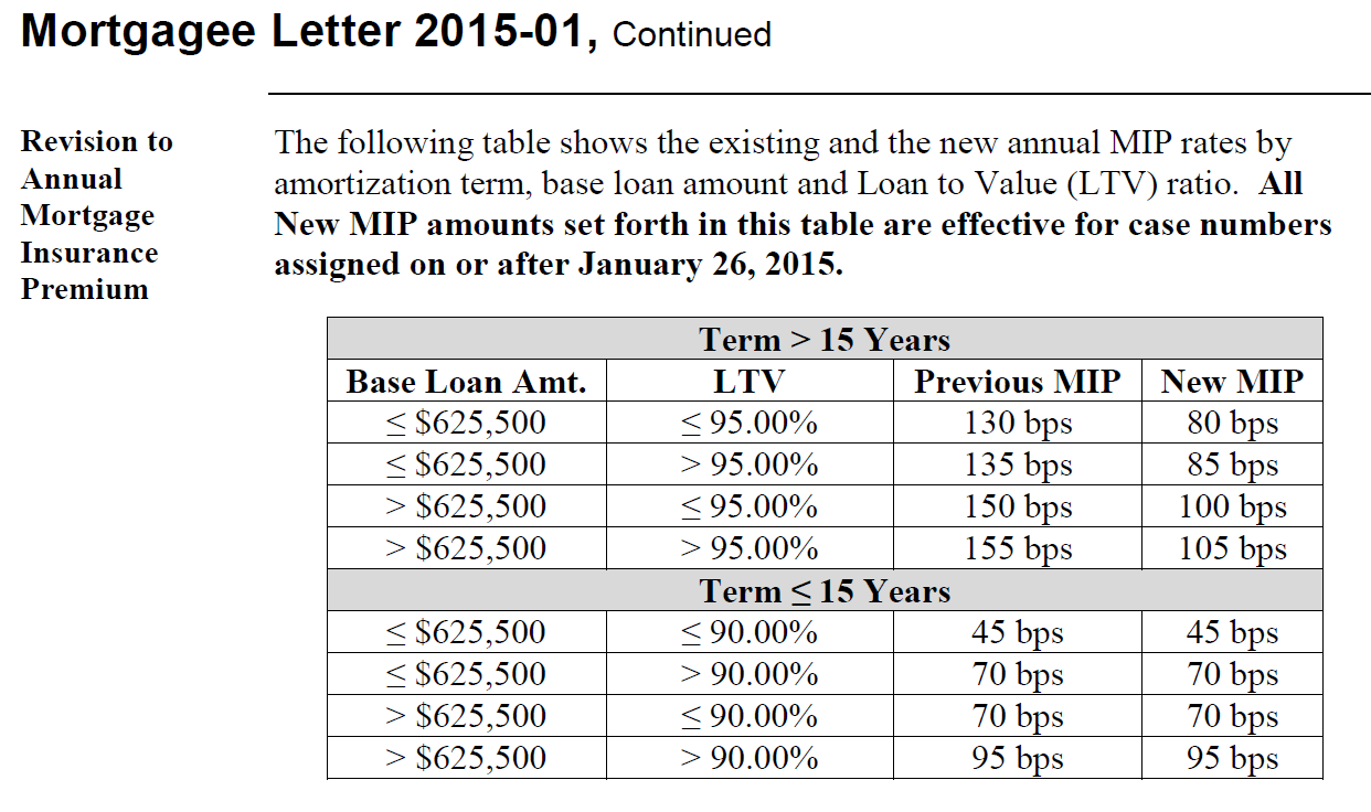 Mortgage Factor Chart